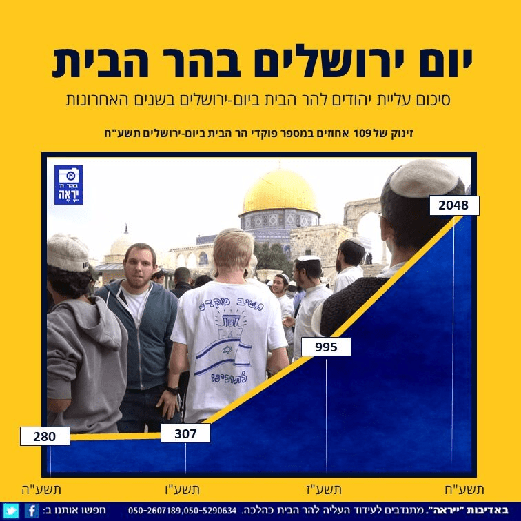מספר היהודים שעלו להר הבית ביום ירושלים זינק והוכפל