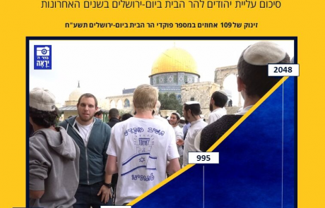 מספר היהודים שעלו להר הבית ביום ירושלים זינק והוכפל